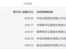 龙虎榜 | 来伊份今日涨停，宁波桑田路买入4590.93万元|界面新闻 · 快讯