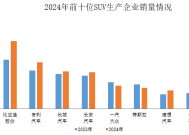 中汽协：2024年销量排名前十位的SUV生产企业共销售964.2万辆|界面新闻 · 快讯